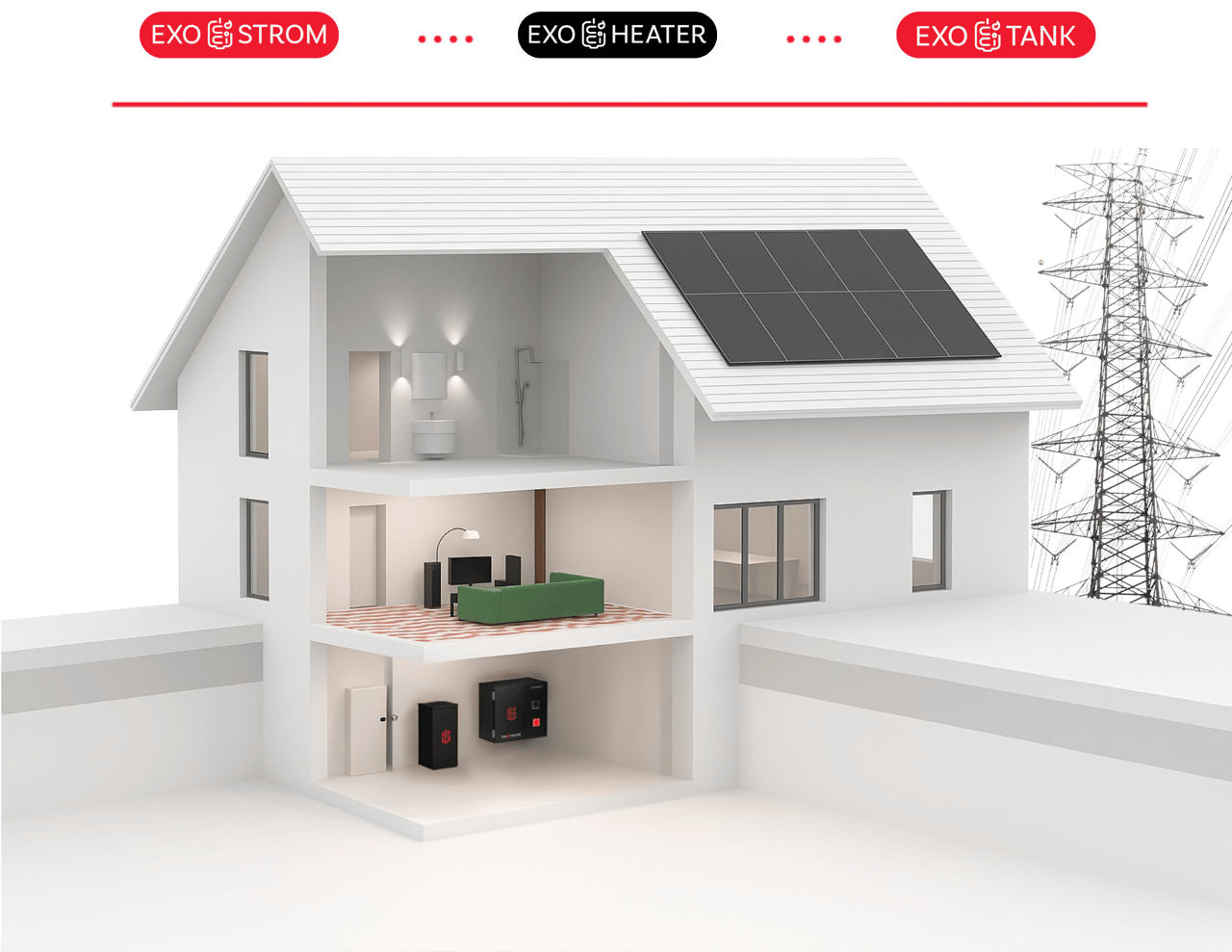 Schnittbild eines Einfamilienhauses: ExoHeater und ExoTank stehen im Keller, auf dem Dach eine PV-Anlage, daneben das Stromnetz. Darüber die Bausteine ExoStrom, ExoHeater und ExoTank.